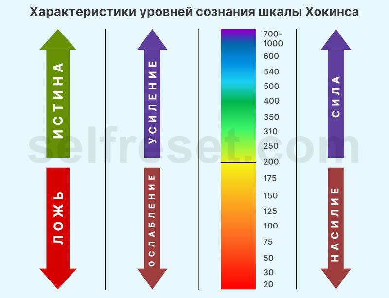 Характеристики уровней сознания шкалы Хокинса
