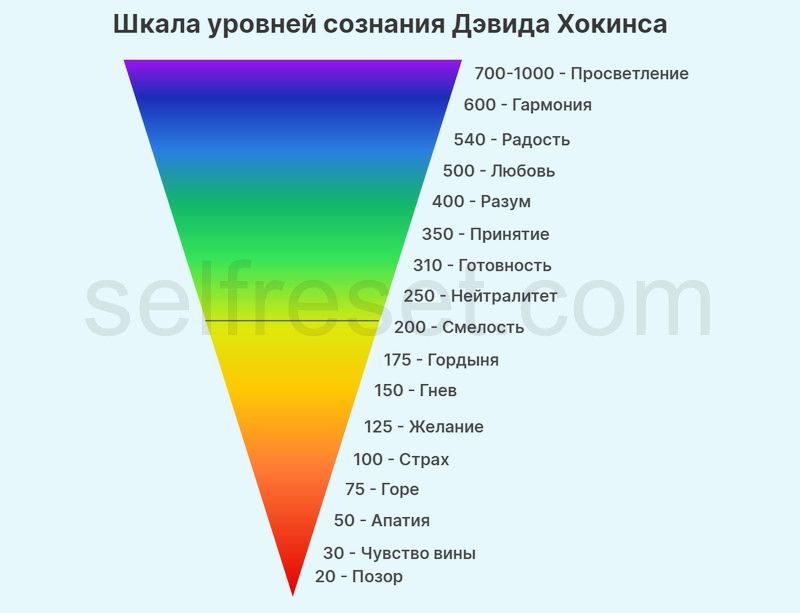 Шкала уровней сознания Дэвида Хокинса